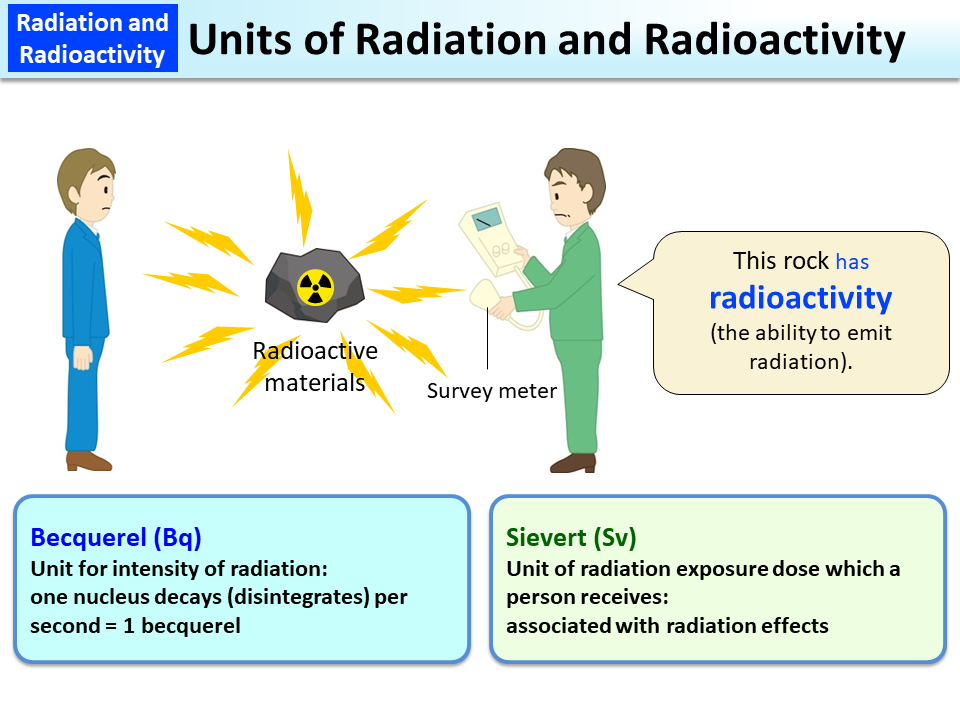 Units of Radiation and Radioactivity_Figure