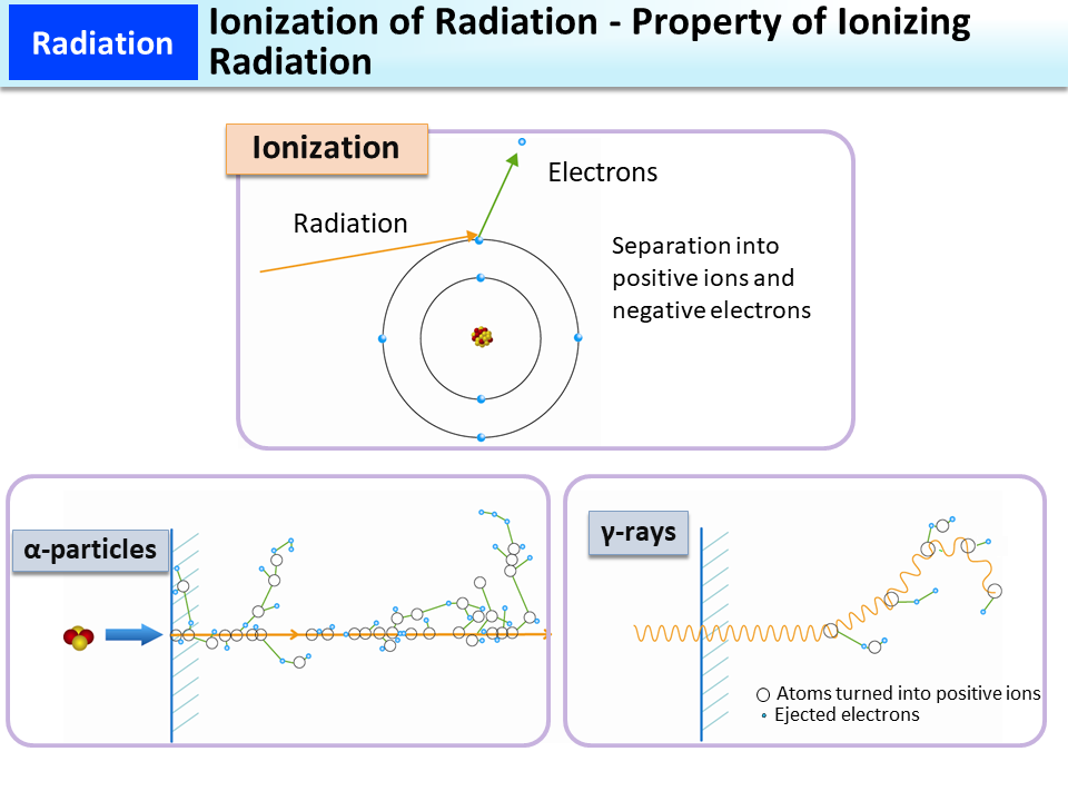 Ionization of Radiation - Property of Ionizing Radiation_Figure
