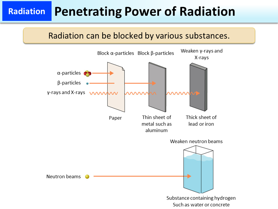 Penetrating Power of Radiation_Figure