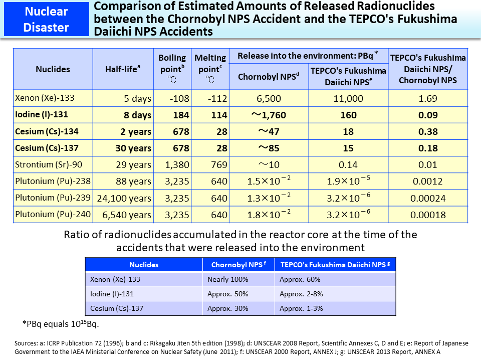 Comparison of Estimated Amounts of Released Radionuclides between the Chornobyl NPS Accident and the TEPCO's Fukushima Daiichi NPS Accidents_Figure