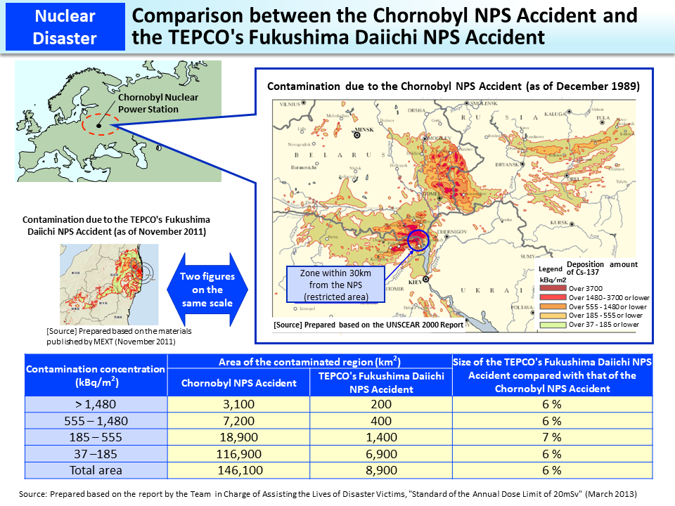 Comparison between the Chornobyl NPS Accident and the TEPCO's Fukushima Daiichi NPS Accident_Figure