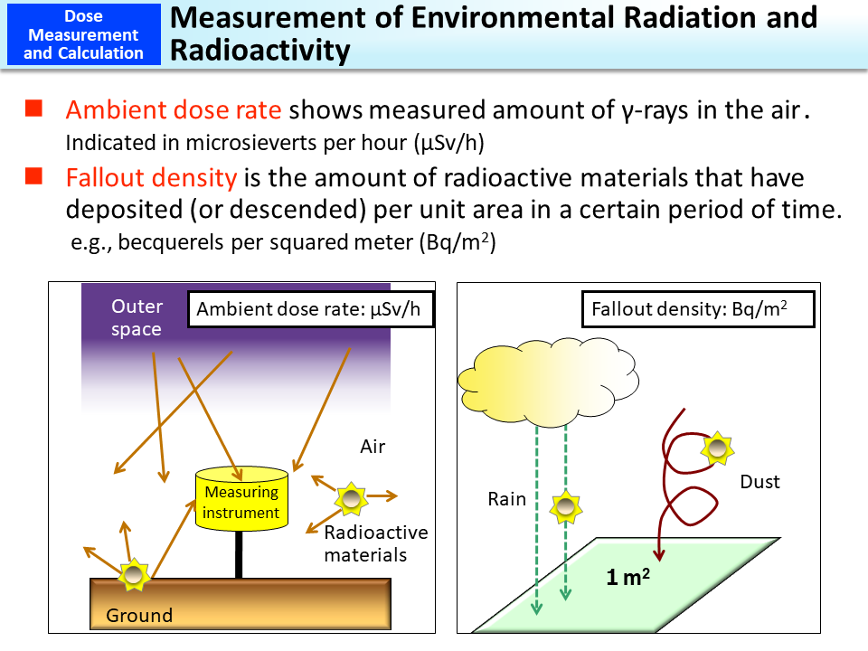 Measurement of Environmental Radiation and Radioactivity_Figure
