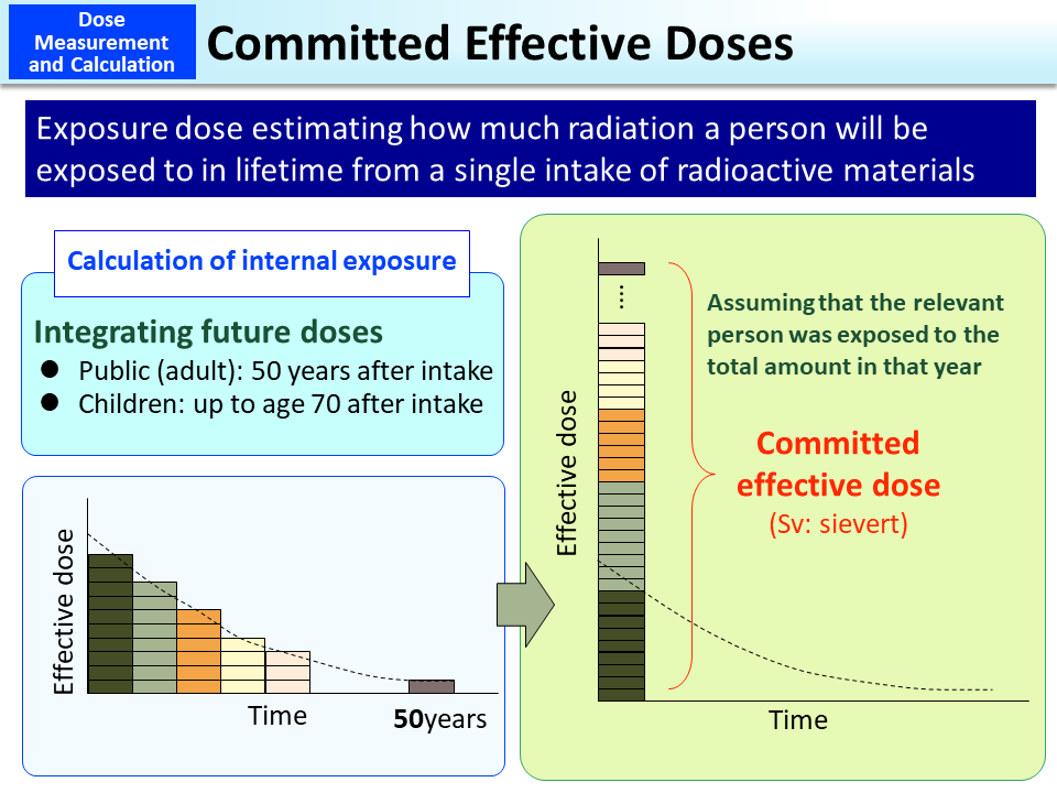 Committed Effective Doses_Figure