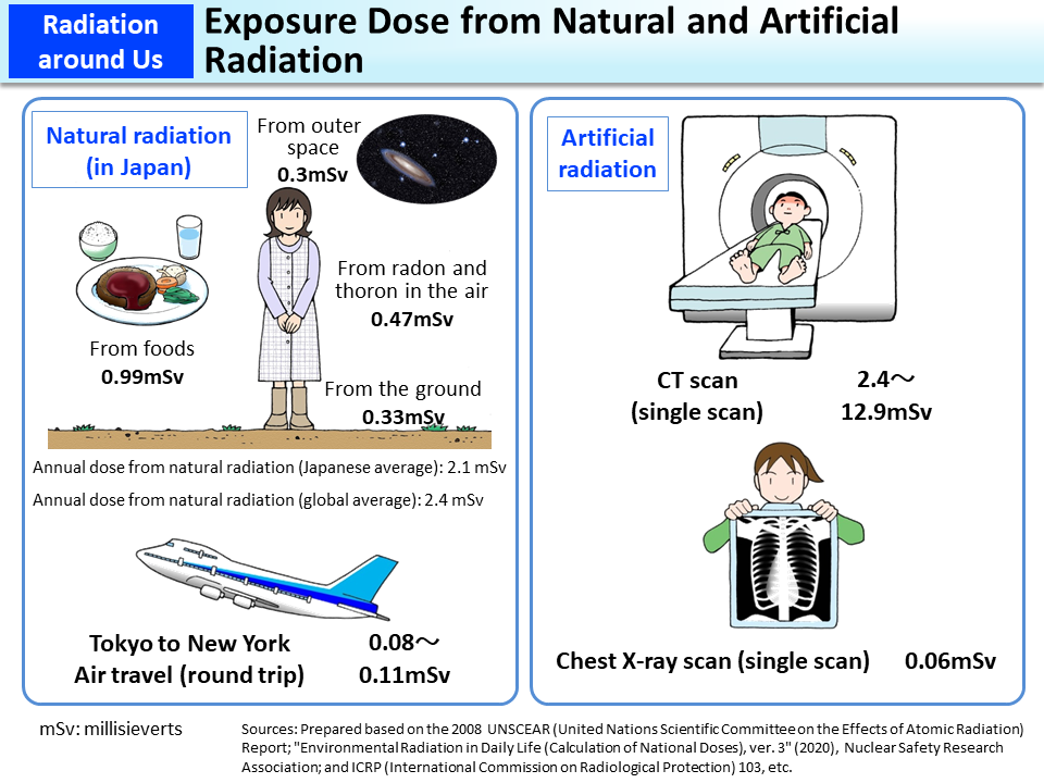 Exposure Dose from Natural and Artificial Radiation_Figure