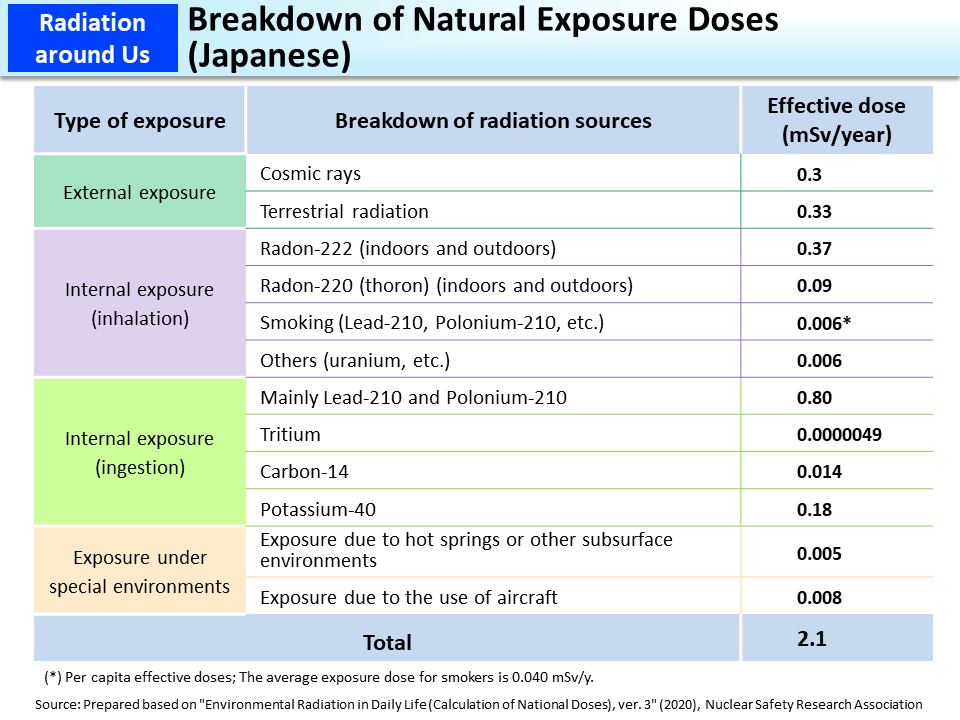 Breakdown of Natural Exposure Doses (Japanese)_Figure