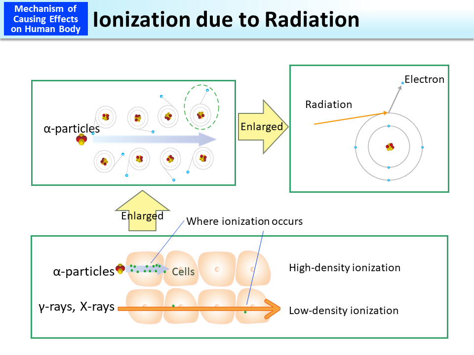 Ionization due to Radiation_Figure