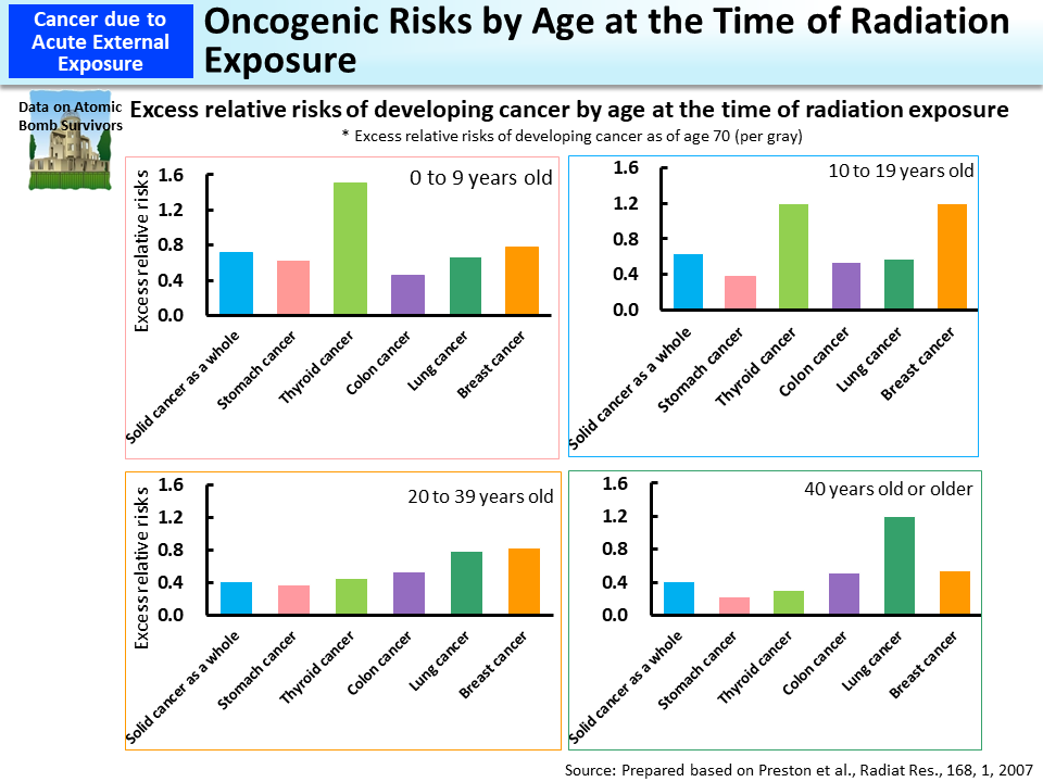 Oncogenic Risks by Age at the Time of Radiation Exposure_Figure