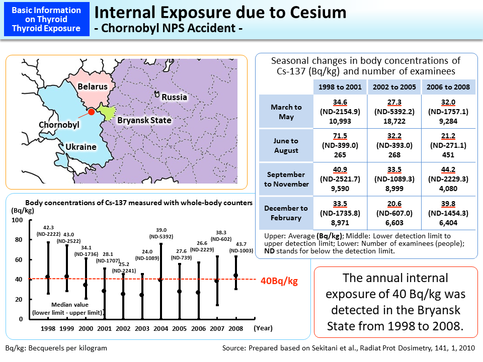 Internal Exposure due to Cesium - Chornobyl NPS Accident -_Figure