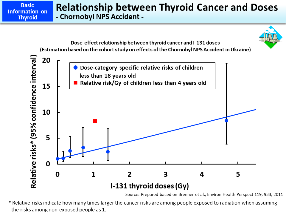 Relationship between Thyroid Cancer and Doses - Chornobyl NPS Accident -_Figure