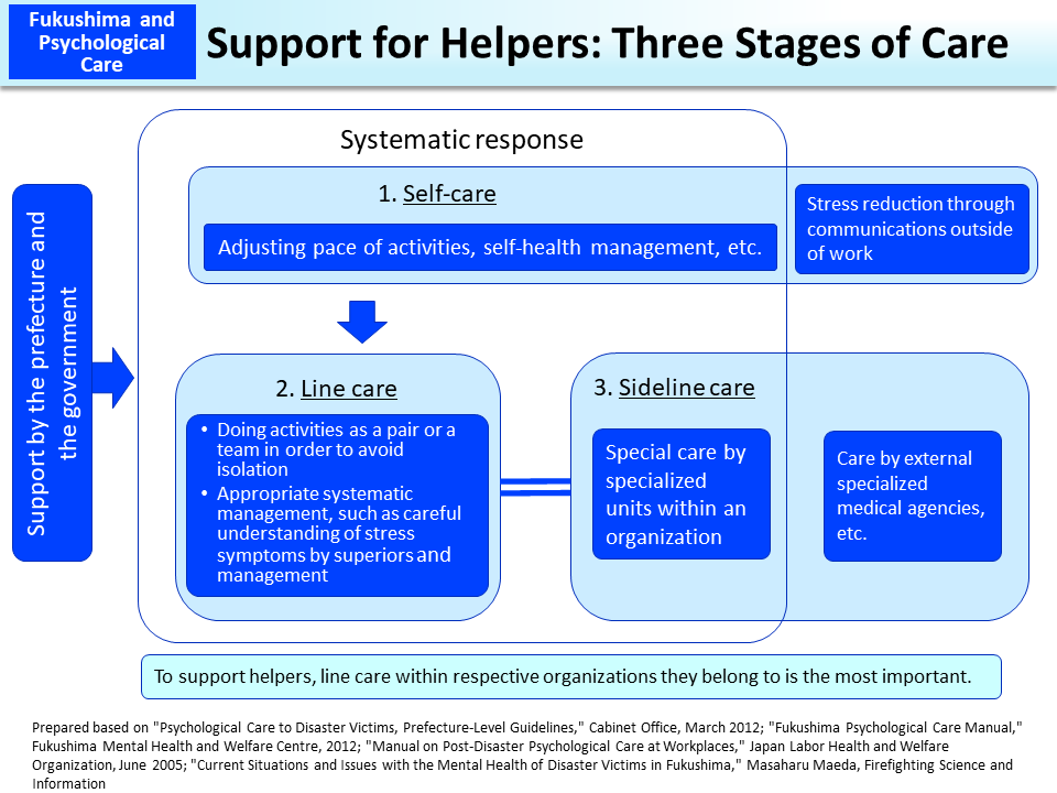 Support for Helpers: Three Stages of Care_Figure
