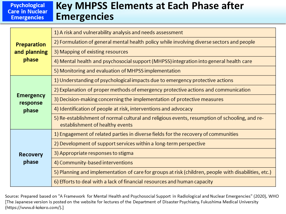 Key MHPSS Elements at Each Phase after Emergencies_Figure
