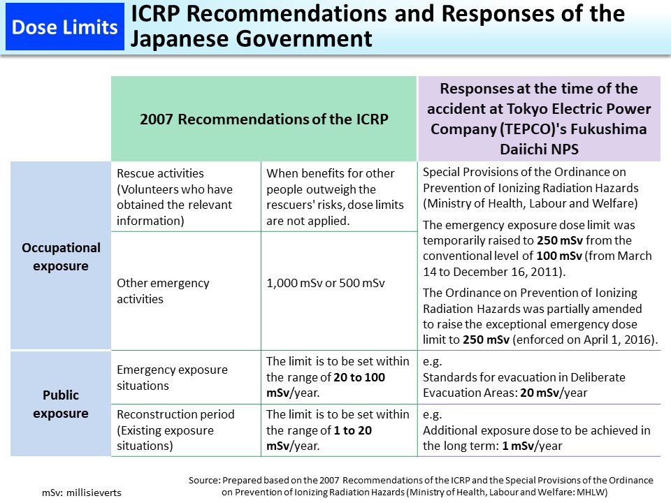 ICRP Recommendations and Responses of the Japanese Government_Figure