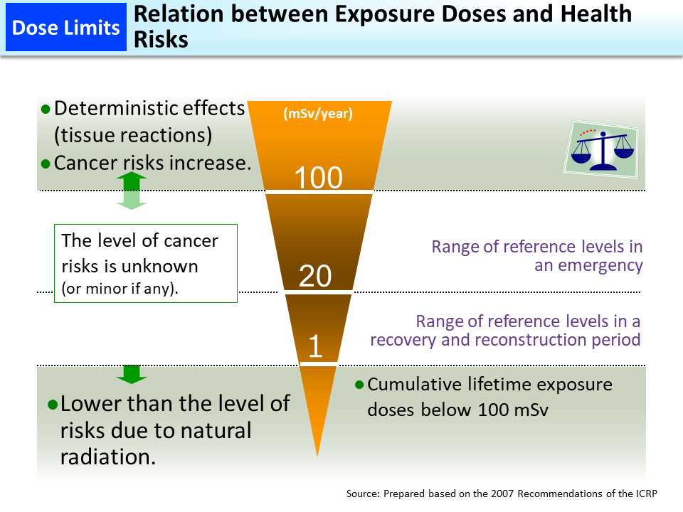 Relation between Exposure Doses and Health Risks_Figure