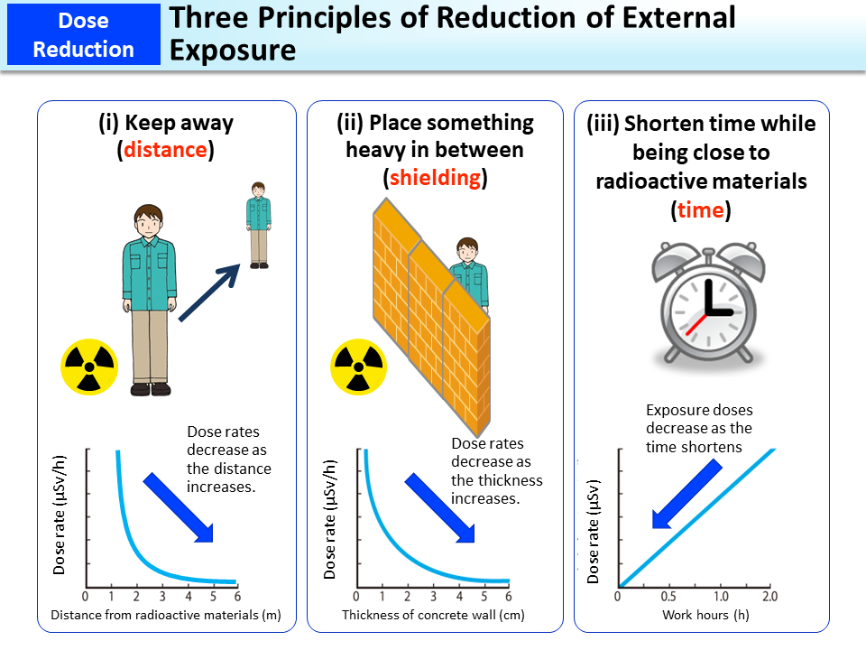 Three Principles Of Reduction Of External Exposure Moe