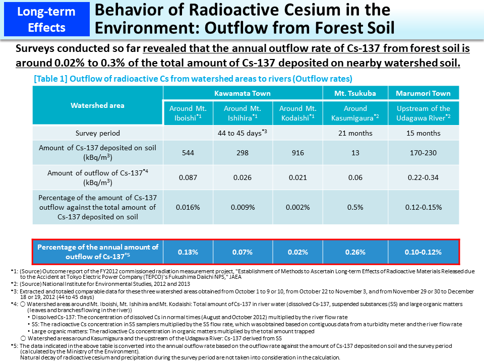Behavior of Radioactive Cesium in the Environment: Outflow from Forest Soil_Figure