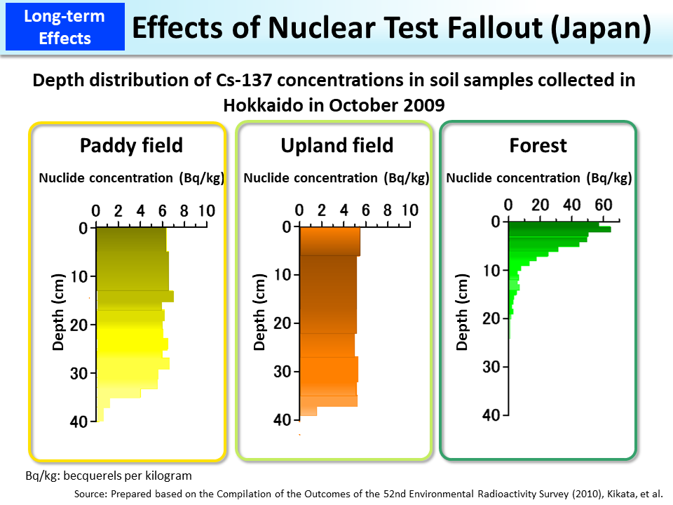 Effects of Nuclear Test Fallout (Japan)_Figure