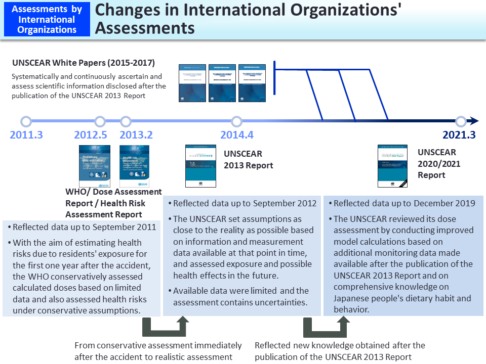 WHO Reports and UNSCEAR 2013 Report (1/3) Comparison of Assessments (1/2): Overview_Figure