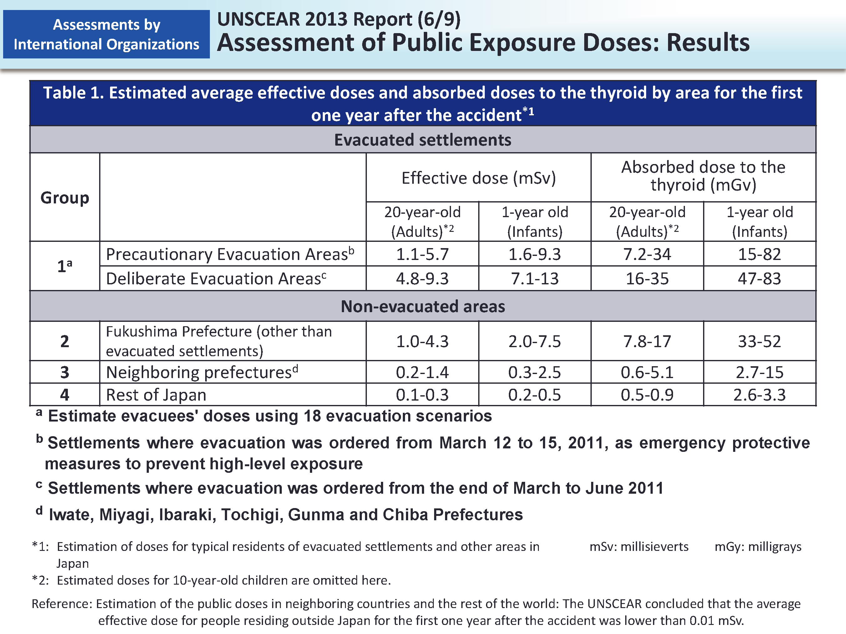 UNSCEAR 2013 Report (6/9) Assessment of Public Exposure Doses: Results_Figure