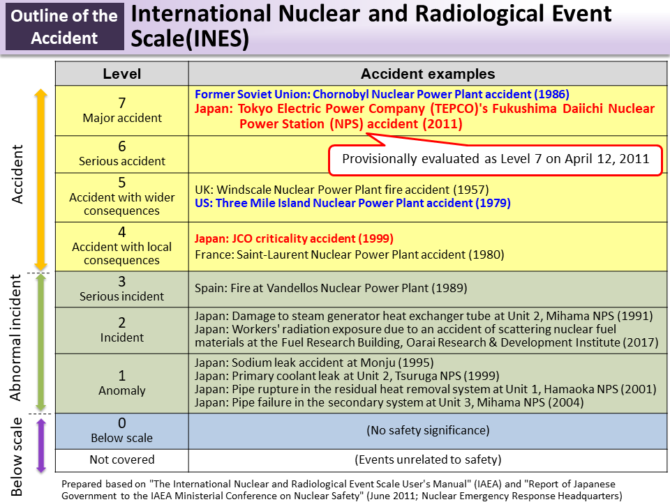 International Nuclear and Radiological Event Scale (INES)_Figure