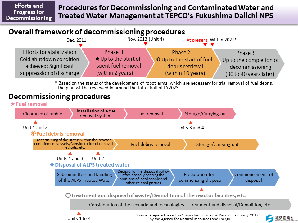 Procedures for Decommissioning and Contaminated Water and Treated Water Management at TEPCO's Fukushima Daiichi NPS_Figure
