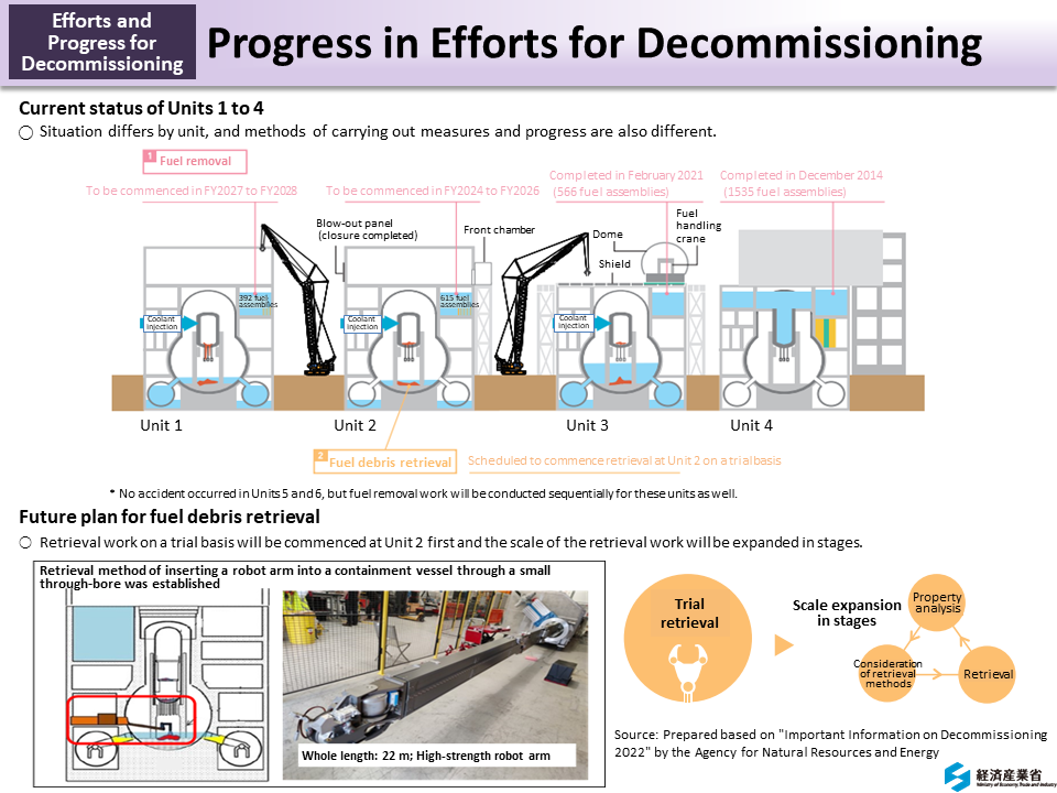 Progress in Efforts for Decommissioning_Figure