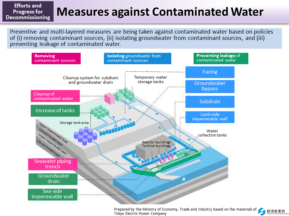 Measures against Contaminated Water_Figure