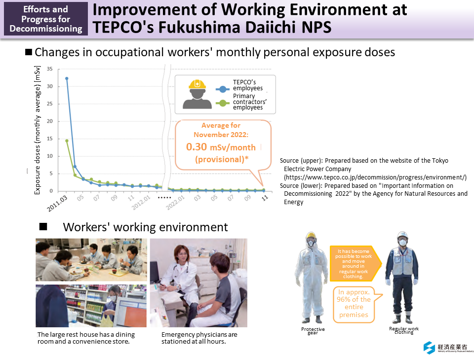 Improvement of Working Environment at TEPCO's Fukushima Daiichi NPS_Figure