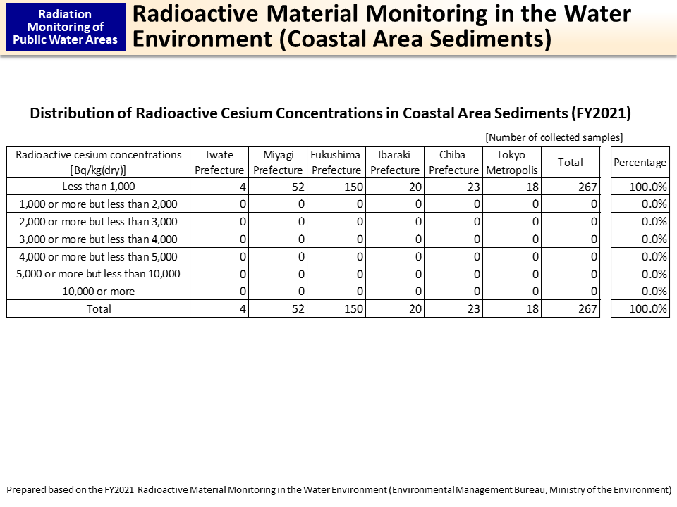 Radioactive Material Monitoring in the Water Environment (Coastal Area Sediments)_Figure