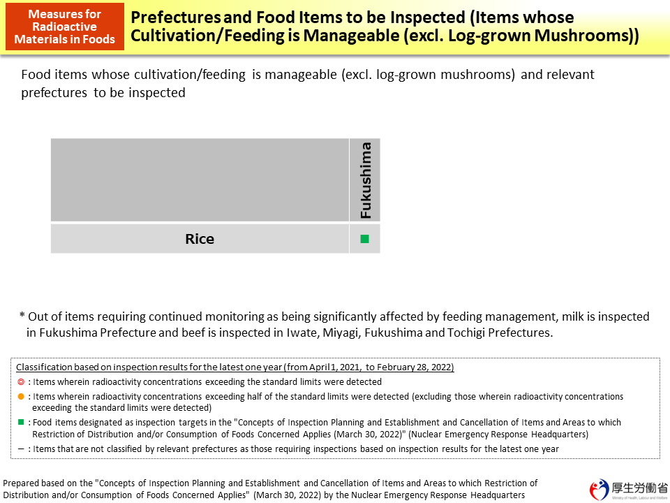 Prefectures and Food Items to be Inspected (Items whose Cultivation/Feeding is Manageable (excl. Log-grown Mushrooms))_Figure