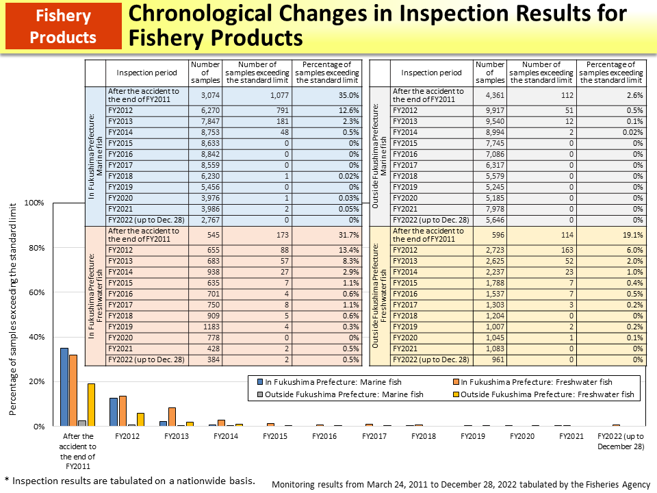 Chronological Changes in Inspection Results for Fishery Products_Figure