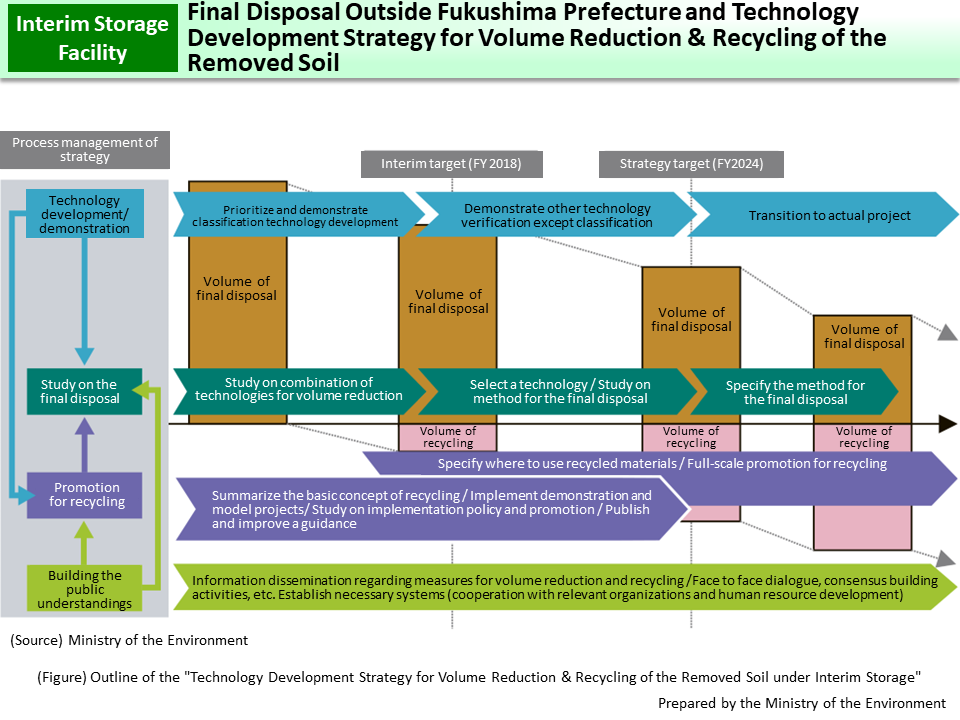Final Disposal Outside Fukushima Prefecture and Technology Development Strategy for Volume Reduction & Recycling of the Removed Soil_Figure