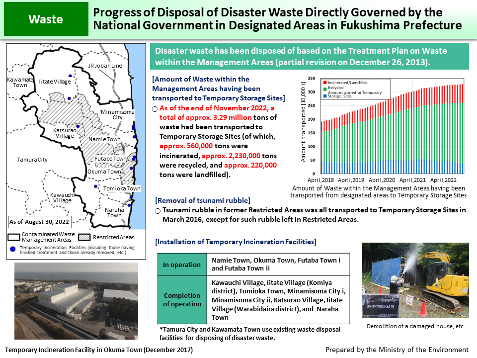 Progress of Disposal of Disaster Waste Directly Governed by the National Government in Designated Areas in Fukushima Prefecture_Figure