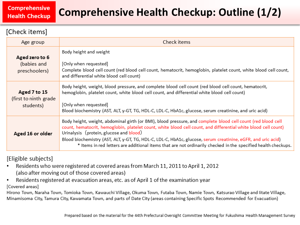 Comprehensive Health Checkup: Outline (1/2)_Figure