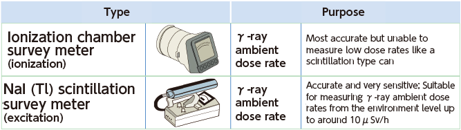 Examples of survey meters used for measuring ambient dose rates
