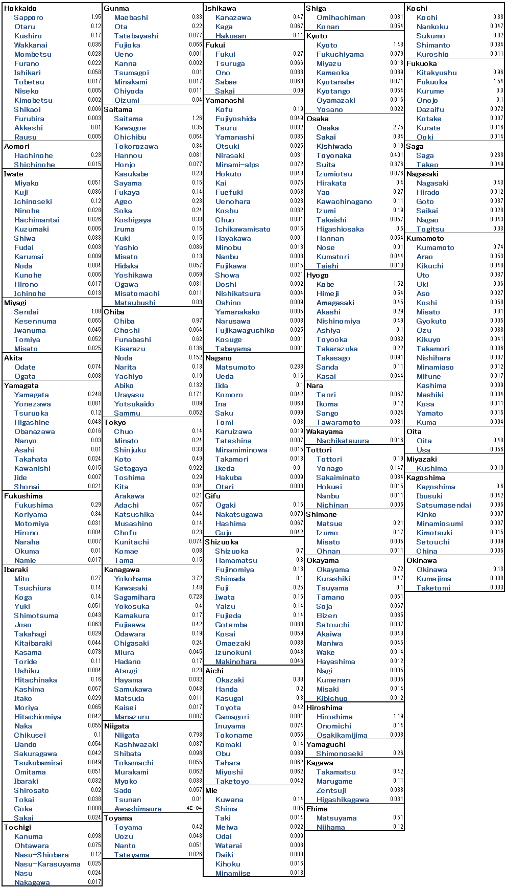 Cities,wards,towns,villages of zero carbon cities