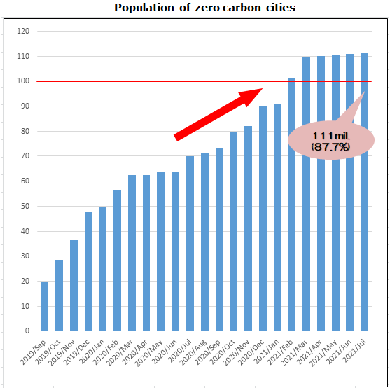 Population of zero carbon cities