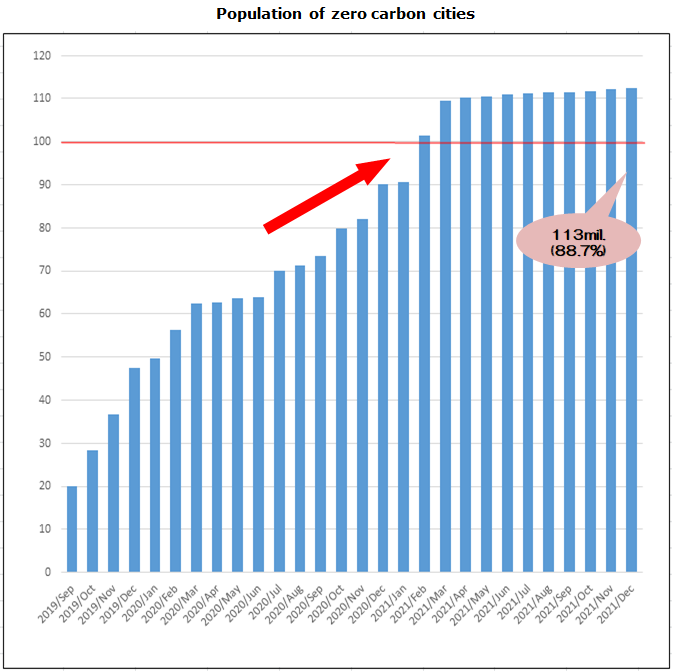 Population of zero carbon cities