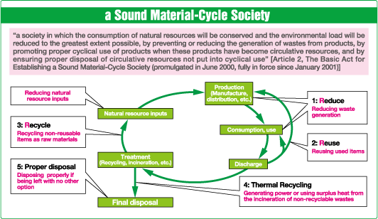 a Sound Material-Cycle Society / --a society in which the consumption of natural resources will be conserved and the environmental load will be reduced to the greatest extent possible, by preventing or reducing the generation of wastes from products, by promoting proper cyclical use of products when these products have become circulative resources, and by ensuring proper disposal of circulative resources not put into cyclical use-- Article 2, The Basic Act for Establishing a Sound Material-Cycle Society (promulgated in June 2000, fully in force since January 2001)