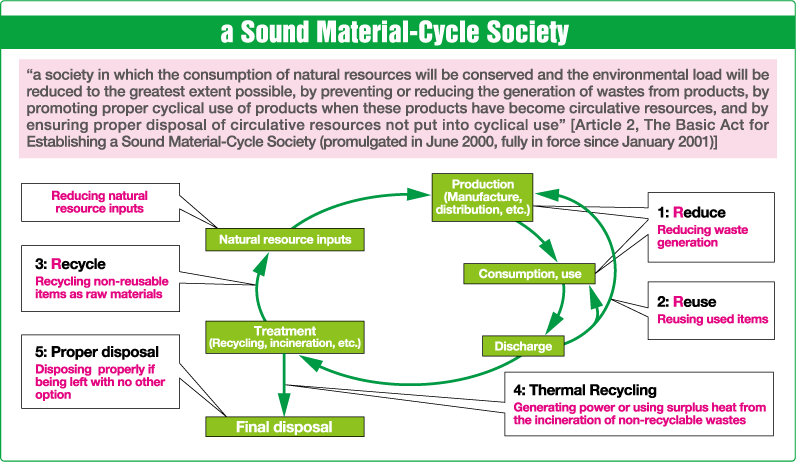 a Sound Material-Cycle Society / --a society in which the consumption of natural resources will be conserved and the environmental load will be reduced to the greatest extent possible, by preventing or reducing the generation of wastes from products, by promoting proper cyclical use of products when these products have become circulative resources, and by ensuring proper disposal of circulative resources not put into cyclical use-- Article 2, The Basic Act for Establishing a Sound Material-Cycle Society (promulgated in June 2000, fully in force since January 2001)