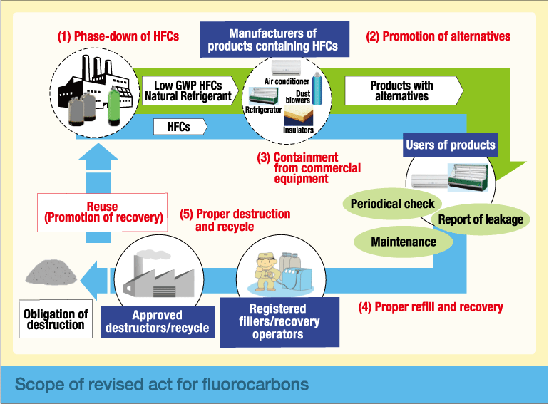 Manufacturers of products containing HFCs