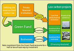 Note: nvestment from the Green Fund accounts for a half or less of total equity investment