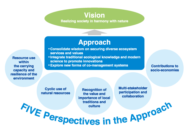 FIVE Perspectives in the Approach *Resource use within the carrying capacity and resilience of the environment. *Cyclic use of natural resources. *Recognition of the value and importance of local traditions and culture. *Multi-stakeholder participation and collaboration. *Contributions to socio-economies./ Approach *Consolidate wisdom on securing diverse ecosystem services and values. *Integrate traditional ecological knowledge and modern science to promote innovations. *Explore new forms of co-management systems./ Vision *Realizing society in harmony with nature