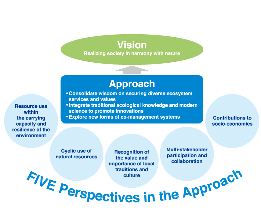 FIVE Perspectives in the Approach *Resource use within the carrying capacity and resilience of the environment. *Cyclic use of natural resources. *Recognition of the value and importance of local traditions and culture. *Multi-stakeholder participation and collaboration. *Contributions to socio-economies./ Approach *Consolidate wisdom on securing diverse ecosystem services and values. *Integrate traditional ecological knowledge and modern science to promote innovations. *Explore new forms of co-management systems./ Vision *Realizing society in harmony with nature