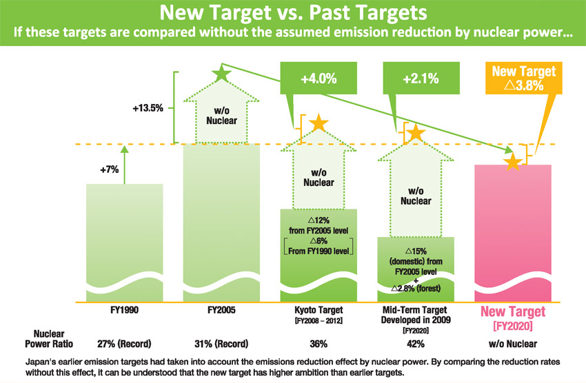 New Target vs. Past Targets If these targets are compared without the assumed emission reduction by nuclear power