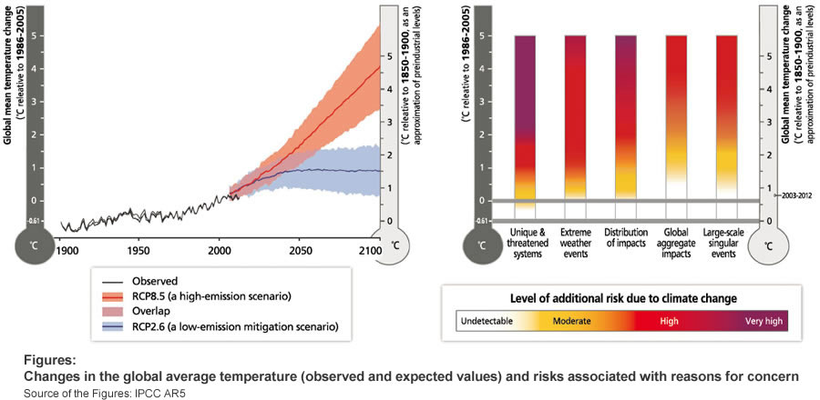 Figures: Changes in the global average temperature (observed and expected values) and risks associated with reasons for concern Source of the Figures: IPCC AR5