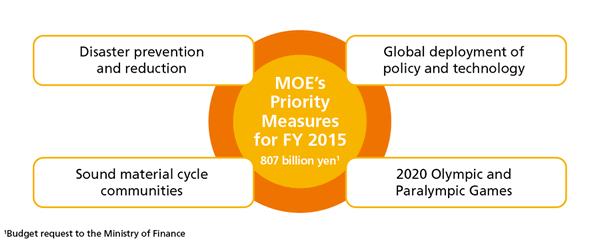 MOE's Priority Measures for FY 2015