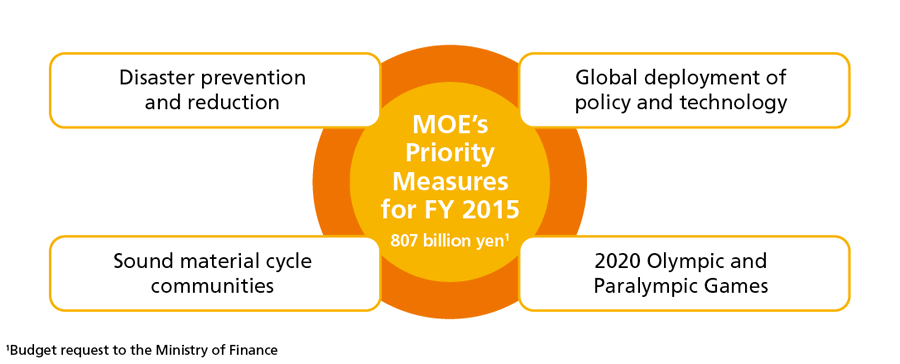 Figures: MOE's Priority Measures for FY 2015