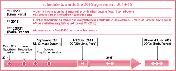 Chart: Schedule towards the 2015 agreement (2014-15)