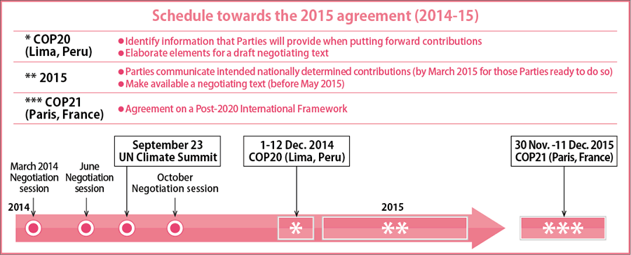 Figures: Schedule towards the 2015 agreement (2014-15)