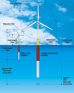 Figures: Dimensions of the demonstration turbines at the pilot and commercial scales